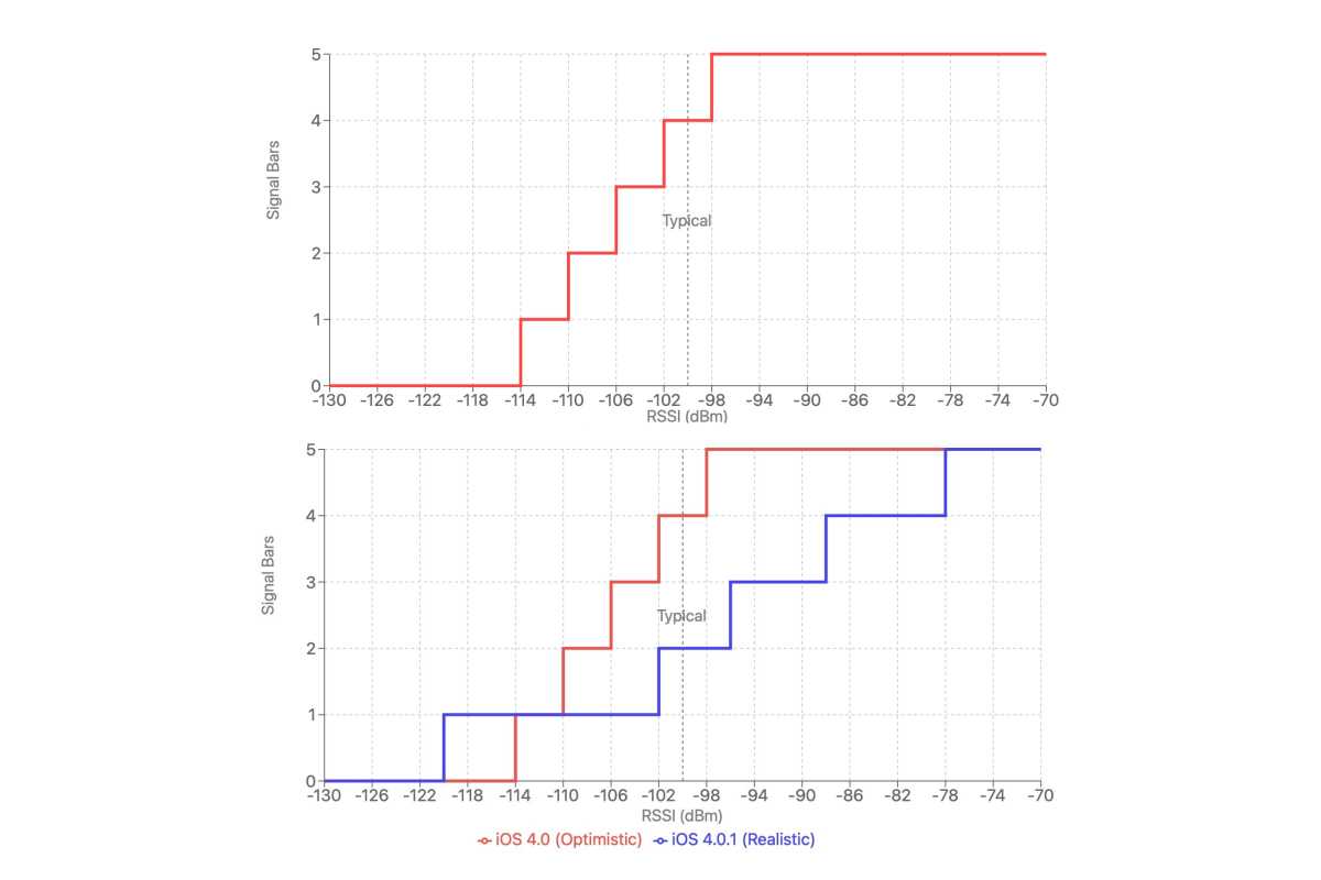 iPhone 4 signal charts